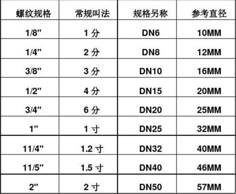 四分多大|2、4、5、6、8分管，管径分别是多少mm，国标管径D…